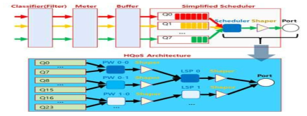 QoS 블록도 및 H-QoS 구조