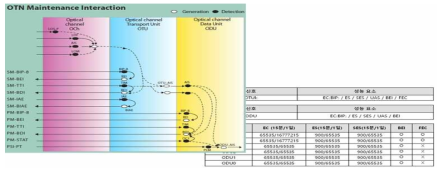 OTN Maintenance Interaction