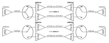 OTUk monitored ODUk SNC/I Protection configuration