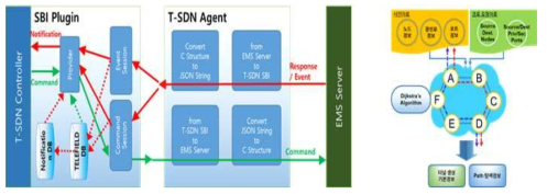 SBI plugin 연동과 T-SDN Agent통한 통합 관리