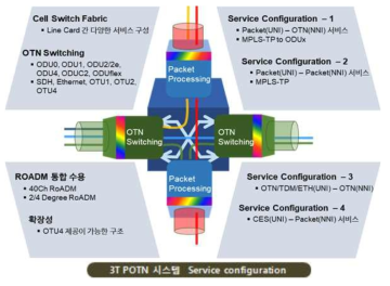 3T POTN 시스템 Service configuration