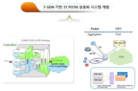 T-SDN 기반 3T POTN 상용화 시스템 개발 개념도