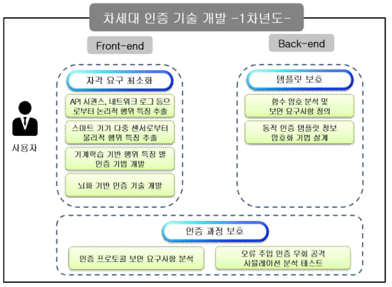 1차년도 개발 내용 및 범위