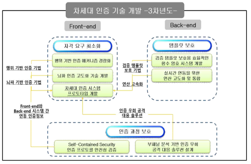 3차년도 개발 내용 및 범위