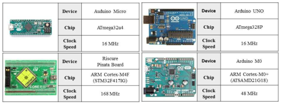 실험 대상 IoT 보드