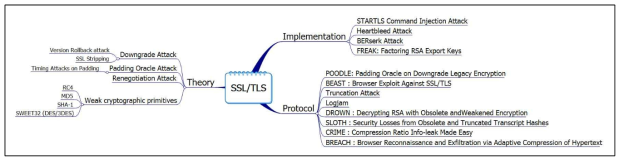 SSL/TLS 취약점 분류