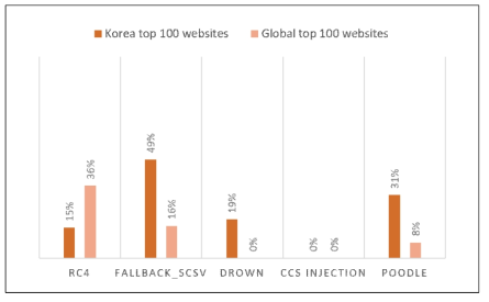 Top 100 웹사이트 테스트 결과