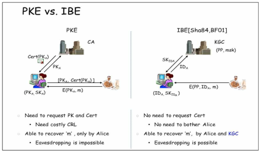 기존의 공개키암호(PKE) 와 아이디 기반암호(IBE)의 차이점