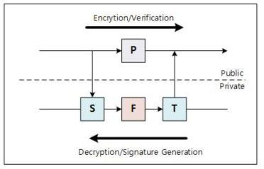 Multivariate-based cryptography