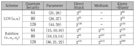 각 공격 기법에 대응하는 Rainbow와 UOV의 최소 parameter