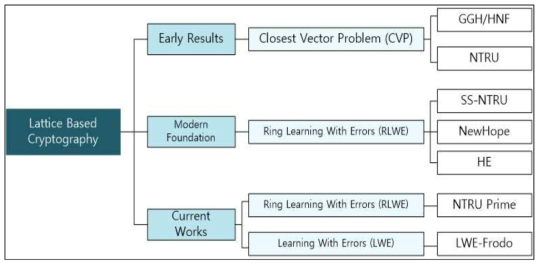 Lattice-based 암호