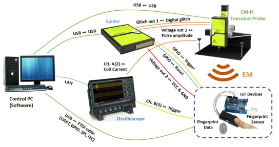 지문 인증 템플릿을 사용하는 환경에 대한 전자파 오류 주입 실험 시스템 구성도