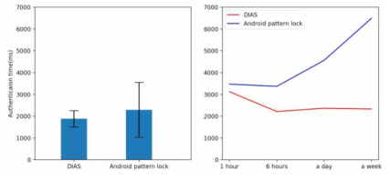 무기억 패턴 락 및 안드로이드 패턴 락에 대한 인증 시간 및 인증 세션 간격에 따른 인증 시간 변화 양상