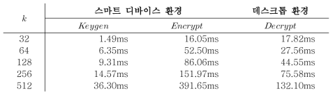 데스크톱과 스마트 디바이스 상의 고도화된 함수 암호 모듈의 수행 시간