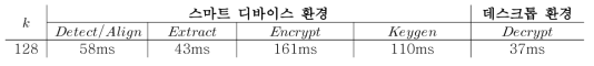 함수 암호 기반의 원격 바이오인증 성능