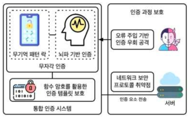 통합 인증 시스템 구성도