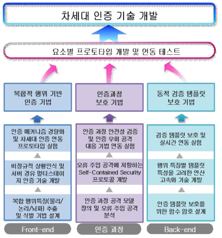 연차별 개발 목표 및 내용