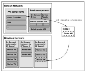 On-Demand Service Architecture