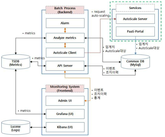 클라우드 서비스(PaaS) 모니터링 시스템 아키텍처