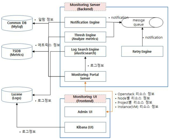 클라우드 서비스(IaaS_OpenStack) 모니터링 아키텍처