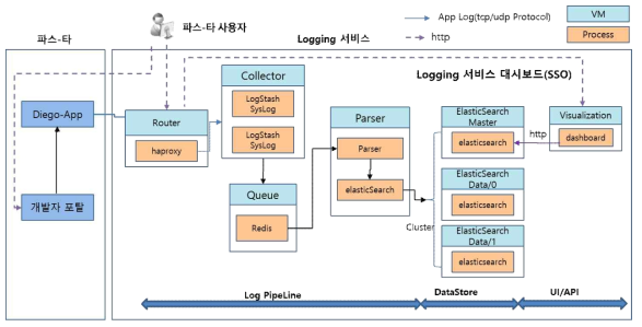 Logging as a Service 시스템 구조