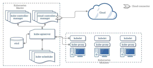 Kubernetes의 구성도(1)