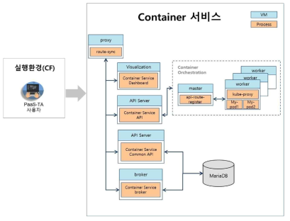 Container as a Service 아키텍처