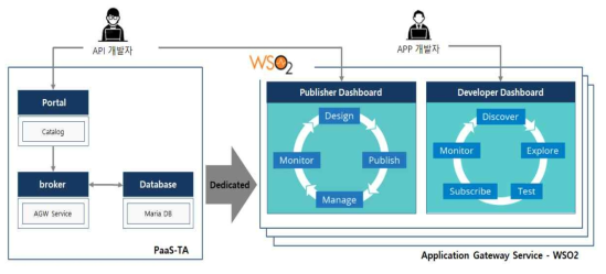 Application Gateway 서비스(WSO2) 제공방안