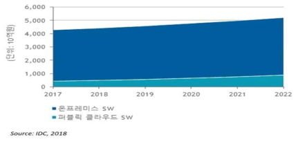 국내 소프트웨어 시장 성장 전망 2018-2022 (온프레미스SW, 퍼블릭 클라우드SW 구분)