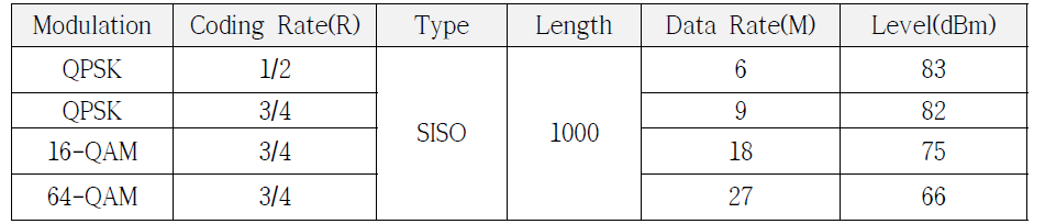 4x4 MIMO 수신감도 데이터