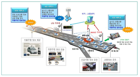 ITS/협력주행을 위한 V2X 서비스 개념도