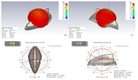 2D/3D radiation pattern특성 고찰(port #5, @ 824MHz)