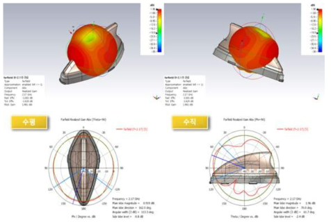 2D/3D radiation pattern특성 고찰(port #5, @ 2170MHz)