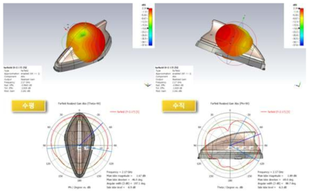 2D/3D radiation pattern특성 고찰(port #5, @ 2170MHz)