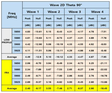 최종 설계된 shark type 안테나 wave 성능