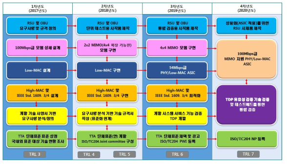 연차별 개발 범위