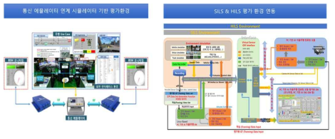 SILS/HILS 평가환경 구축 구성도