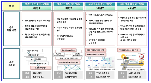 공동연구기관 한국교통연구원 연구개발 범위