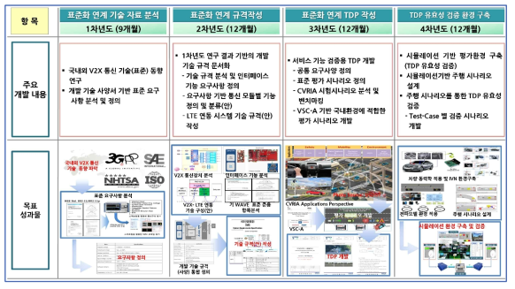공동연구기관 한국자동차연구원 연구개발 범위