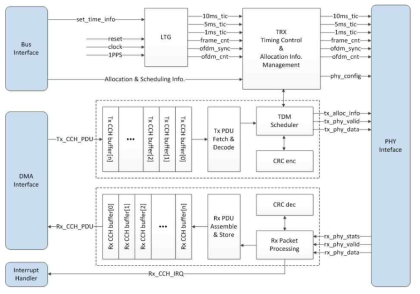 CCH(TDMA) 송수신 Datapath