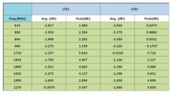 Press Type의 2×2 MIMO LTE Antenna 단품 Passive Data Result