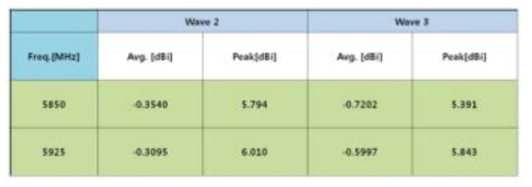 Shark Pin Type의 2×2 MIMO WAVE단품 Passive Data Result