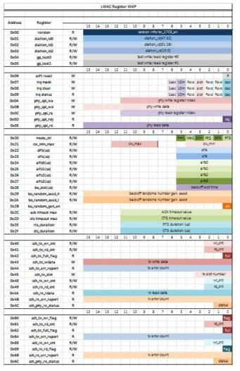 Low-MAC/PHY 레지스터맵