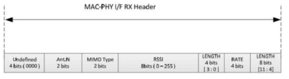 MAC-PHY IF RX Header