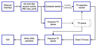 Tx Ethernet packet 처리 구조