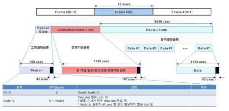 Superframe 세부 구조