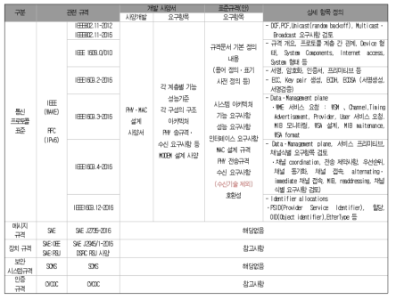 관련규격 Vs 기술사양, 상세 요구사항 정의