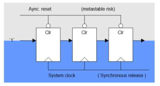 Asynchronous Reset Synchronizer