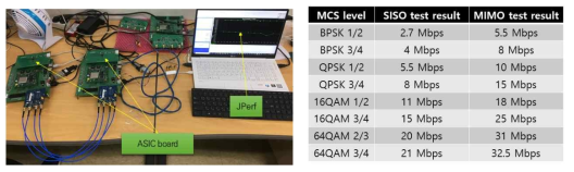 ASIC 보드에서 MAC 성능 측정