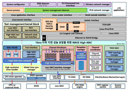 100Mbps V2X 소프트웨어 구조